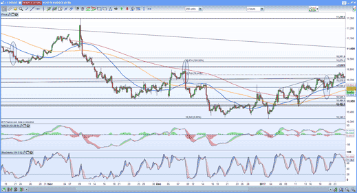 EUR/USD four-hour price chart